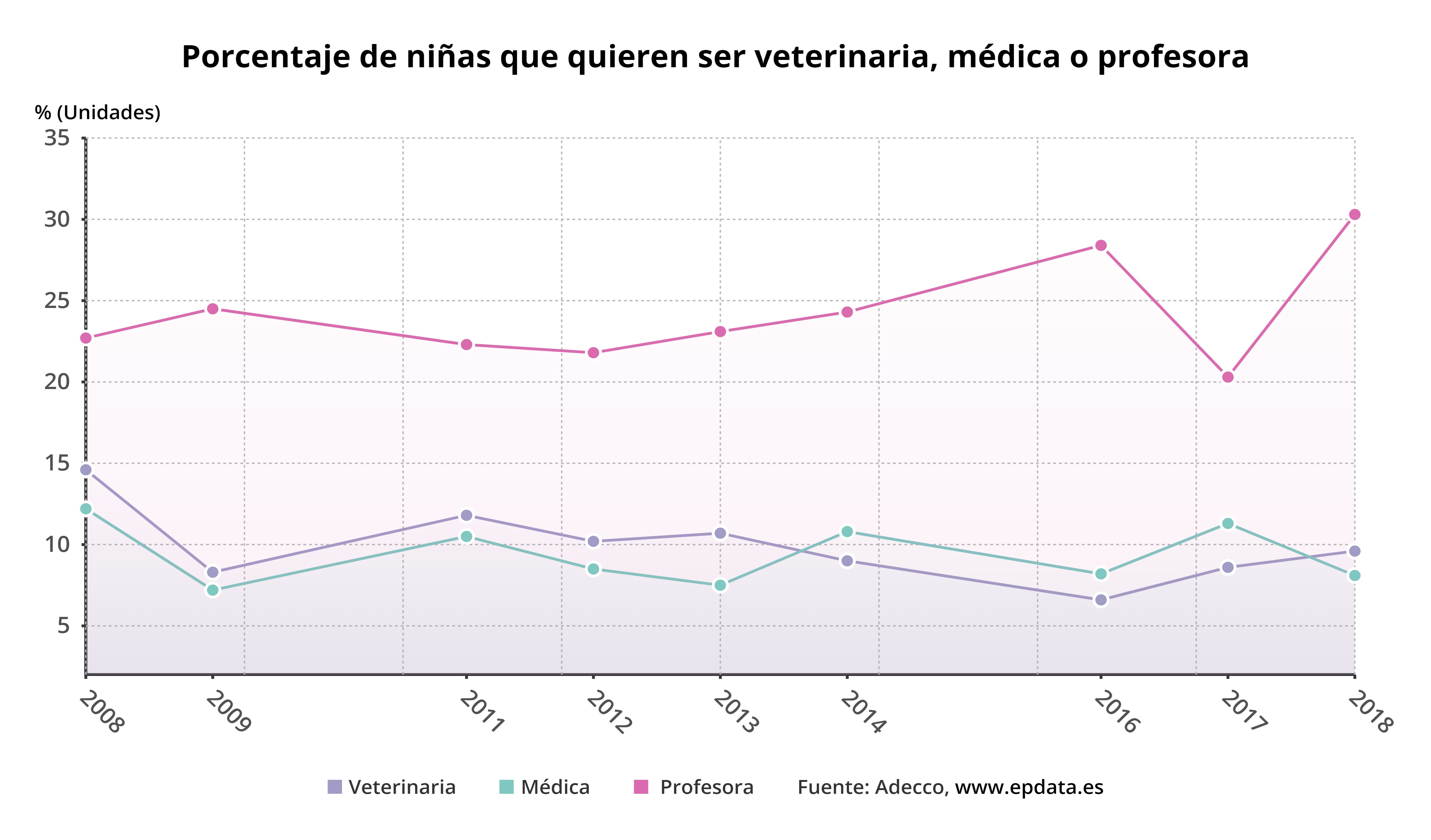 porcentaje_de_ninas_que_quieren_ser_veterinaria,_medica_o_profesora.jpg
